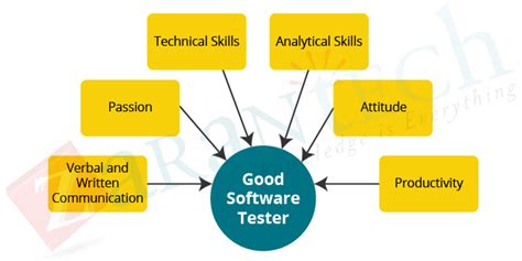 qa tester soft skills|soft skills for a qa.